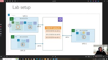 Set Up AWS Transit Gateway with 3 VPCs | EC2, Subnets, Route Tables & IGW Explained