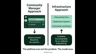 Most Founders Who Resent Their Discord Built It on a Person Instead of a System #shorts