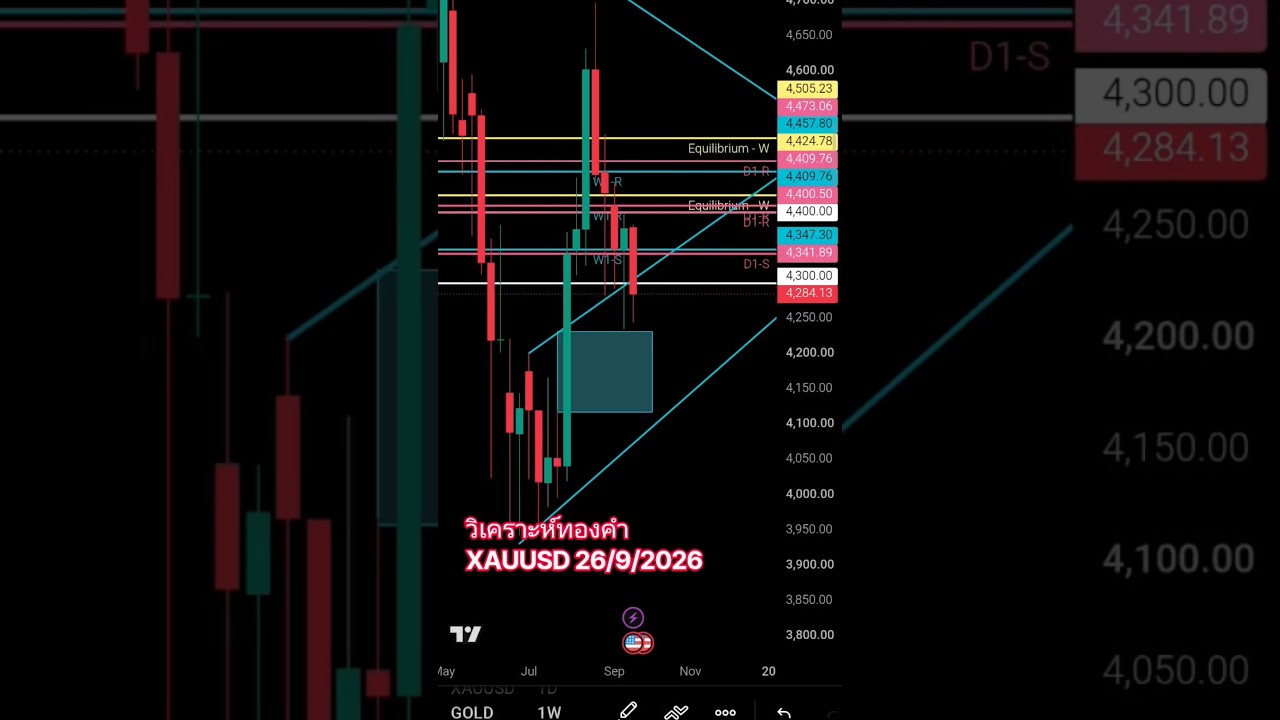 🔥 วิเคราะห์กราฟทอง XAUUSD Short Analysis | Price Action & แนวโน้ม | 26 ก.ย. 2569