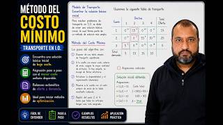 Método del costo mínimo Método del costo mínimo