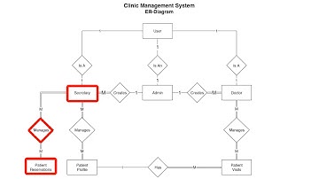 Clinic Management System In C# - Part 3 - ER Diagram