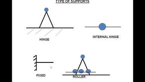 non concurrent forces 3 Equilibrium Equations