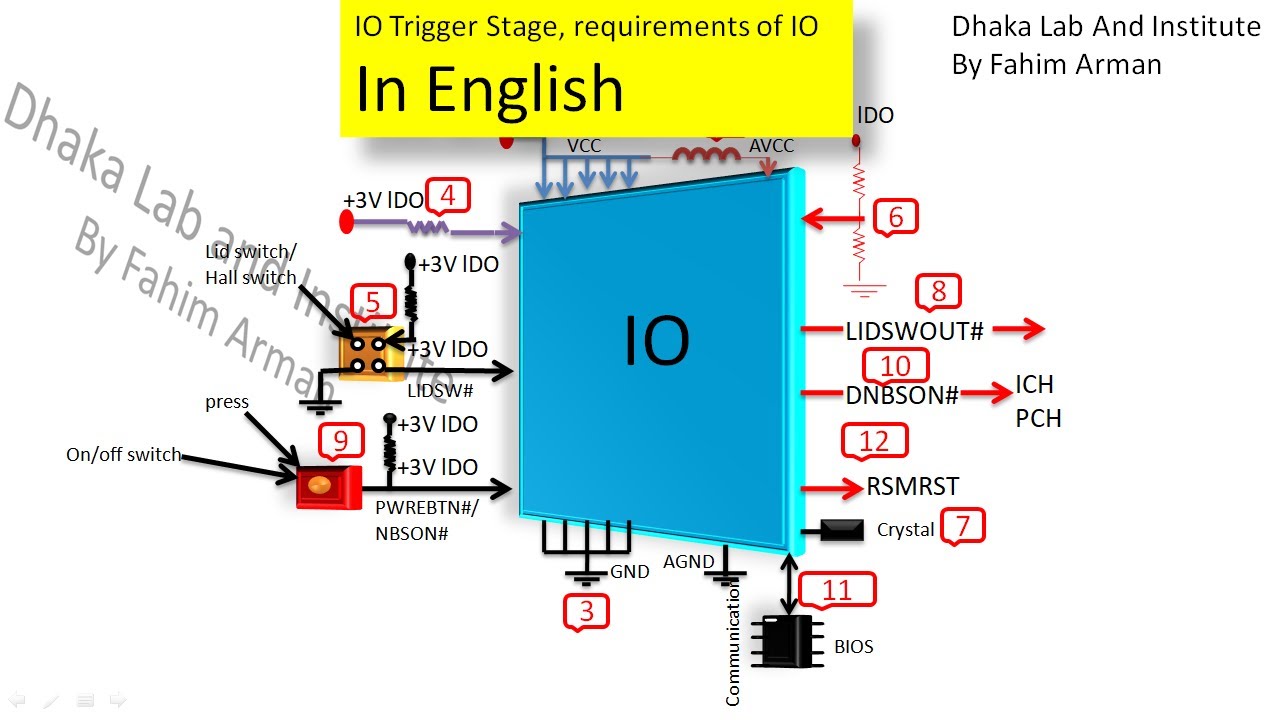 Basic requirements of IO/KBC/EC of laptop and its triggering process