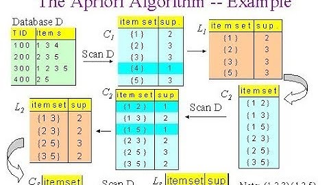 Apriori Algorithm Implementation| +91-9872993883 for query| Python|