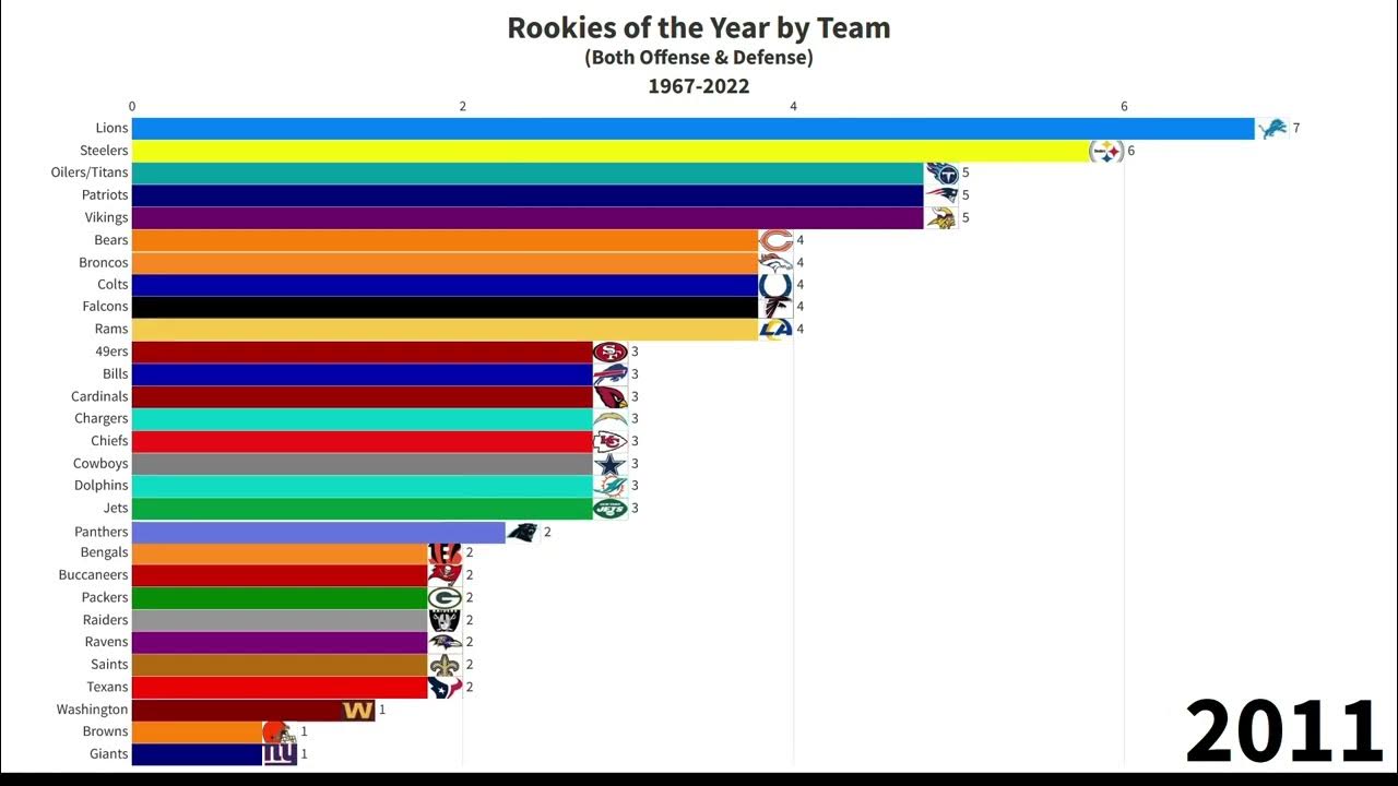 NFL Rookie of the Year by Team 19672022 YouTube