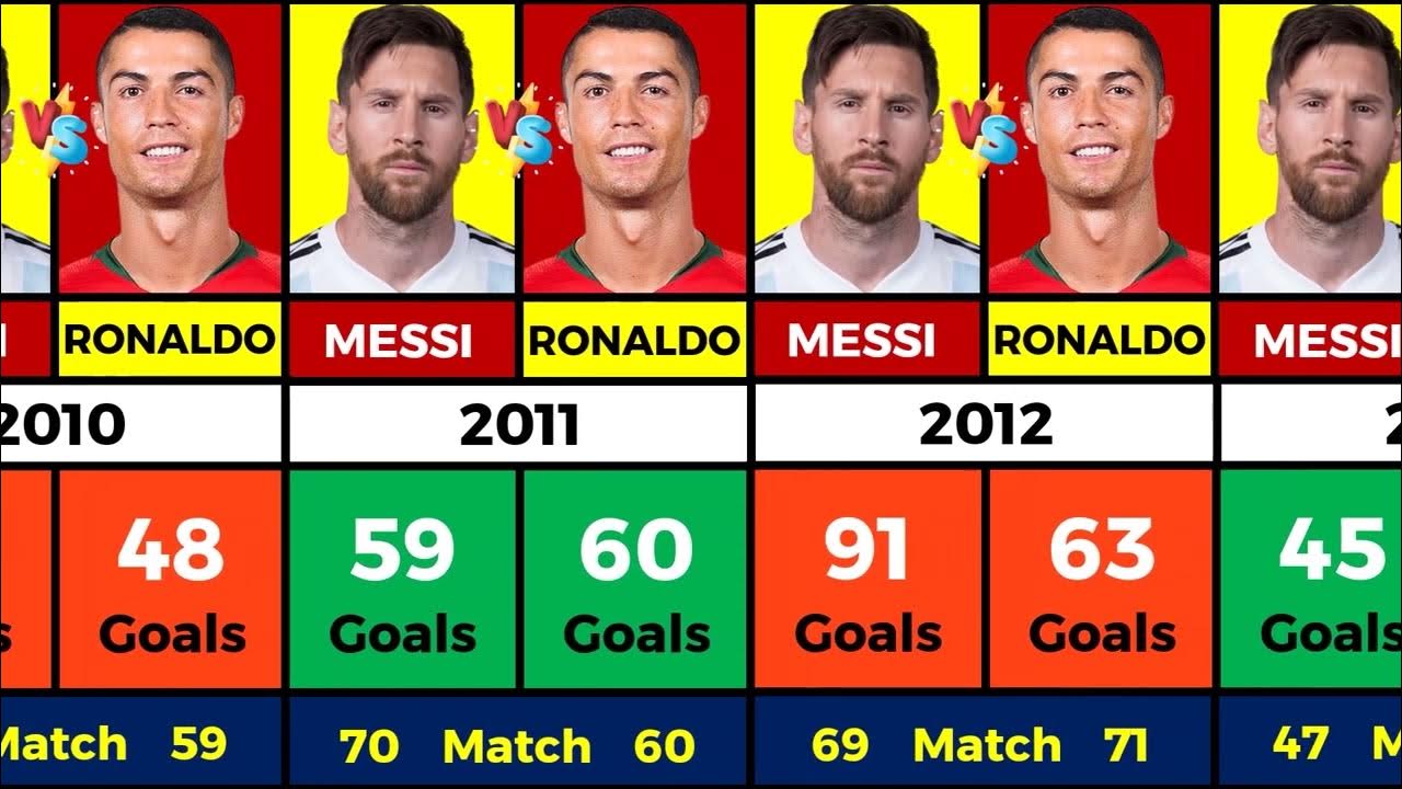 Cristiano Ronaldo vs Lionel Messi Every Calendar Year Goals 2004 To Cristiano Ronaldo vs Lionel Messi Every Calendar Year Goals 2004 To