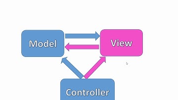 Part 2 What is controller and model in angularJS