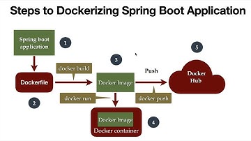 Spring Boot Docker Tutorial - #4 - Build Docker Image from Dockerfile