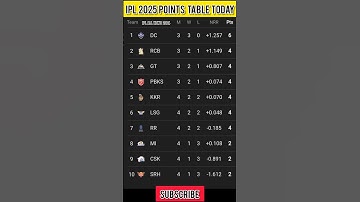 IPL 2025 points table | Pbsk vs RR after match points table 2025 | today match IPL points table 2025
