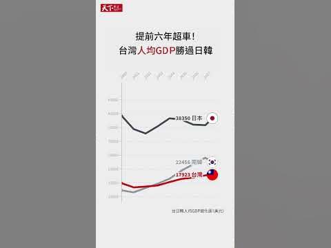 [問卦] 台灣人均GDP首度超越日韓