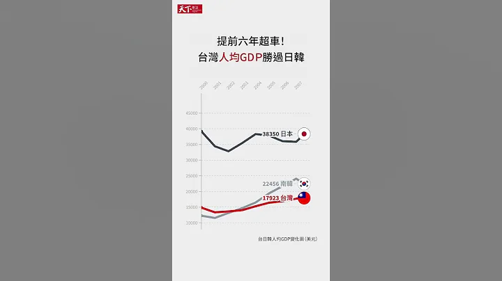 台湾人均GDP首度超越日本 #shorts - 天天要闻