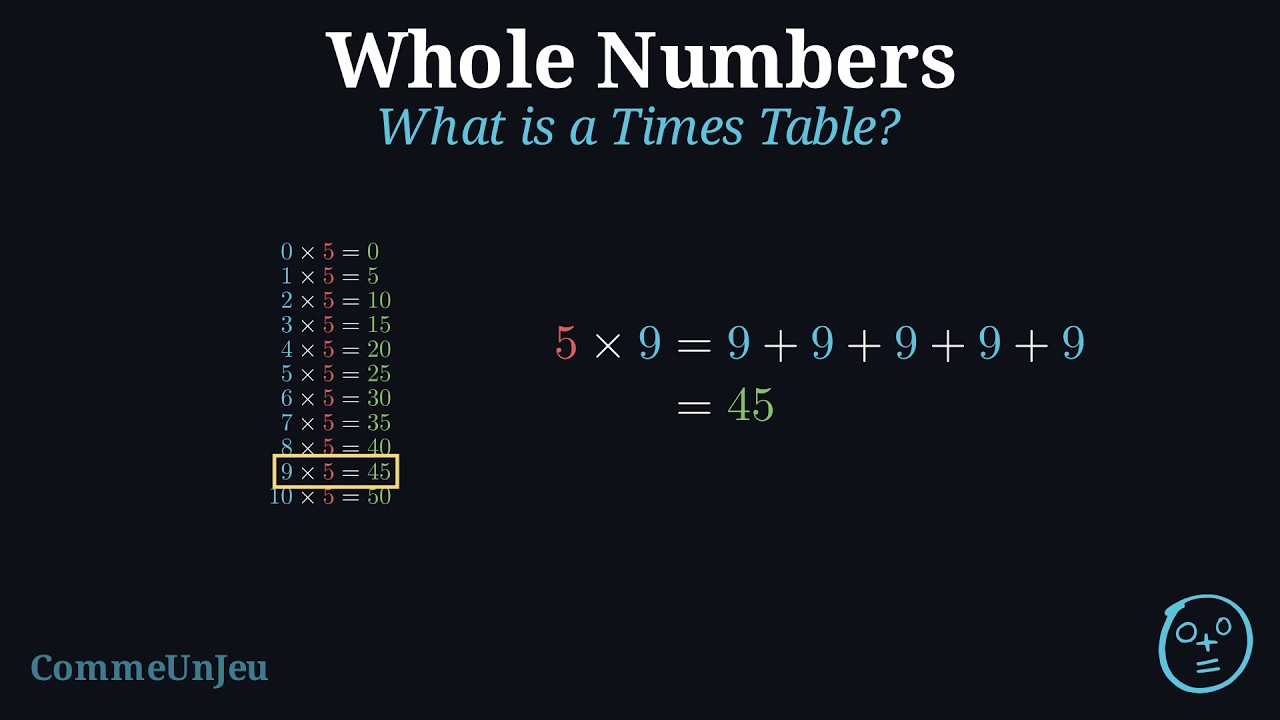 What is a Times Table? The Fast Way to Multiply - YouTube