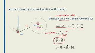 Intro to FEM - Week03-15 Beam Introduction 02
