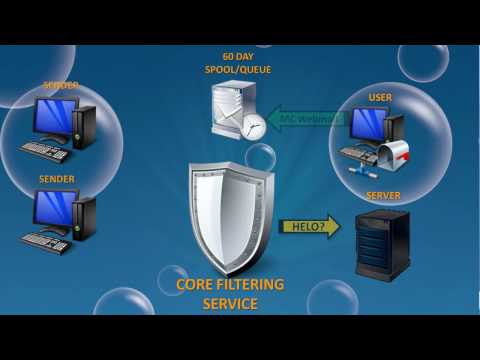 Spam Soap Disaster Recovery and Message Continuity Tutorial for Administrators