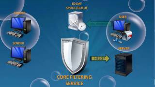 Spam Soap Disaster Recovery and Message Continuity Tutorial for Administrators