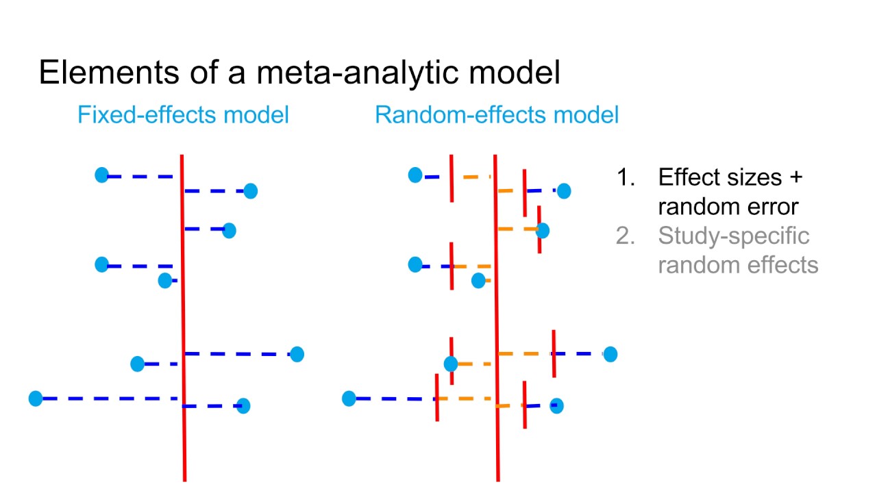 Of Meta Analytic Models Shown Are Mean Effect Sizes Zr Along With