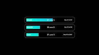 Time In Progress 2025 27.12% April 30.0% Week 57.0%