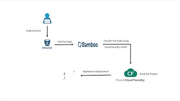 DotNet Application Deployment using PCF through Bamboo Pipeline