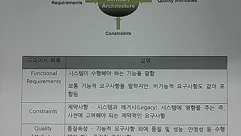 기술사 - 소프트웨어공학 - 소프트웨어 아키텍처, sw Architecture (4)