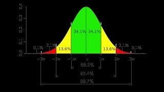 Gaussian distribution or Normal Distribution in statisctics