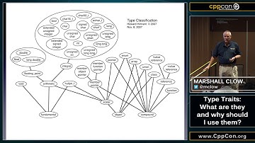 CppCon 2015:Marshall Clow “Type Traits - what are they and why should I use them?"