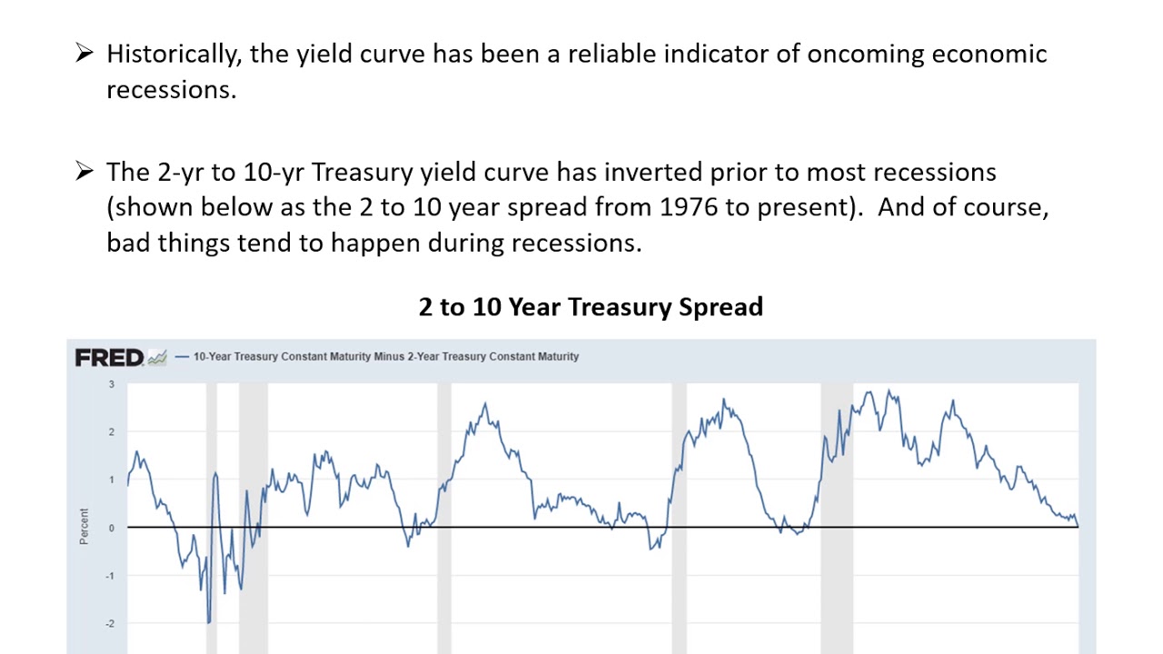 The Yield Curve - YouTube