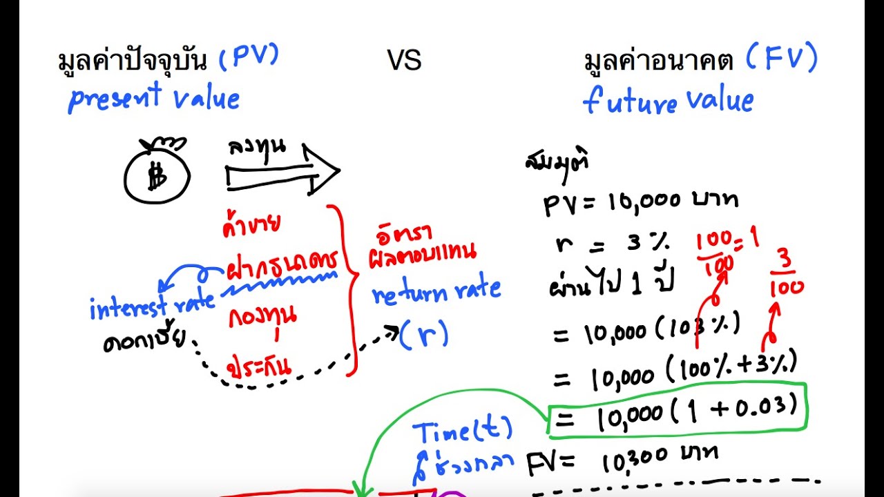 Financeง่ายๆ : เรื่องมูลค่าปัจจุบัน(PV), มูลค่าอนาคต(FV) และดอกเบี้ยทบ ...