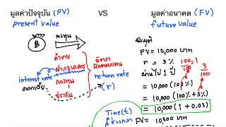 Financeง่ายๆ : เรื่องมูลค่าปัจจุบัน(PV), มูลค่าอนาคต(FV) และดอกเบี้ยทบต้น