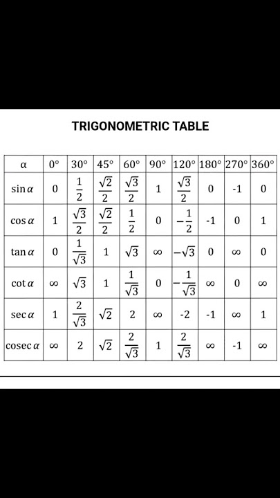 Trigonometric Sin Cos Tan angle values