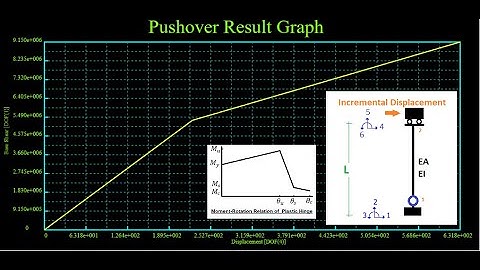 Pushover of Steel Frame with Plastic Hinge and Displacement Control with C programming