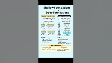 Basic Knowledge for Civil Engineering | Shallow #Foundations and Deep Foundations | #Shorts