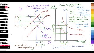 3.2,3.3(Macro):RealWorld:US Inflationary gap(monetarist):Phillips curve:Demand pull, Cost push: Pt 2