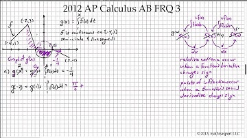 2012 AP Calculus AB FRQ 3