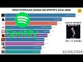 The most streamed songs on spotify  20162020