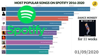 The Most Streamed Songs On Spotify | 2016-2020