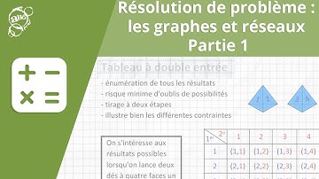 Allô prof - Résolution de problème : les graphes et réseaux - partie 1