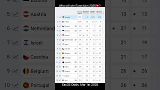 Who will win Eurovision 2025🇨🇭?? | Esc25 Odds, Mar 1st 2025