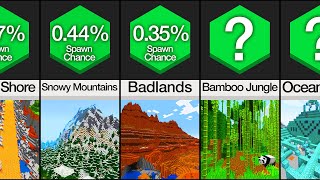 Probability Comparison Minecraft Biomes 2022