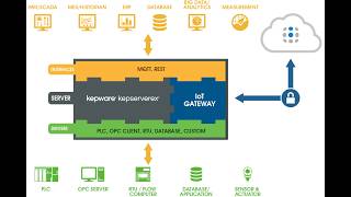 Ignition SCADA Tutorial #3: How to Install and Connect Kepware to Ignition | OPC UA &amp; DA Integration