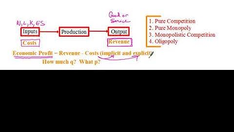 Introduction to Pure Competition