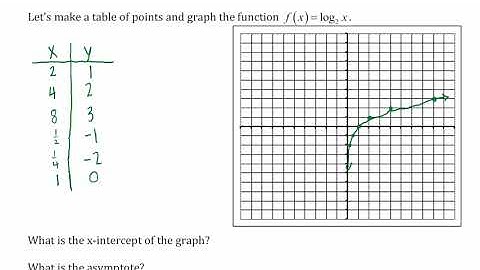 Graphing logarithmic functions by making a table (Logarithmic Functions 3 of 3)