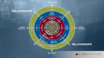 The Four Stages: Defining High Performance