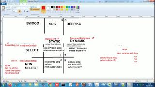 Java with Krish Episode 10 (JDBC - DML Insert, Update, Delete using Statement & PreparedStatement )