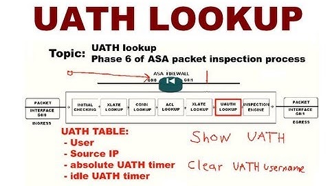 UATH lookup ASA packet inspection phase : CCNP Security FIREWALL : Cisco Training Videos