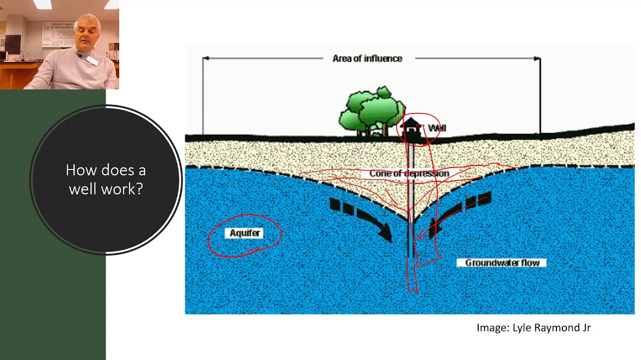 How Does a Water well work? - YouTube