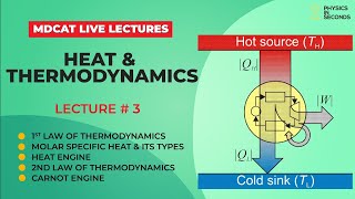 MDCAT Physics Live Lecture - Unit#8 Heat & Thermodynamics Lecture#3