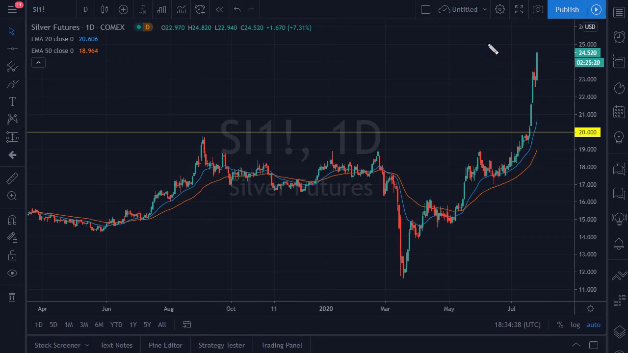 Gold and Silver Forecast July 28, 2020 YouTube