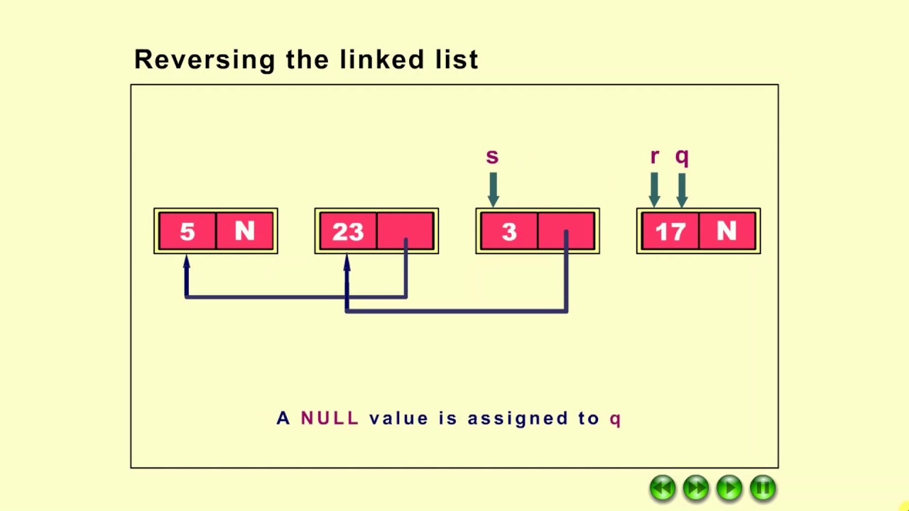 reverse a linked list reverse a linked list