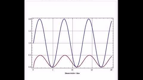Pulsatile Flow in a Circular Tube