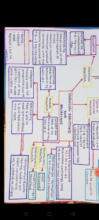 Class 10 Science Chapter 1 Notes / Mind map ...🙋 - YouTube